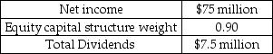 Sloburn Barbeques Inc.uses the residual dividend model to set its dividends.Selected financial information for Sloburn is provided in the table below. Selected Financial Information Sloburn Barbeques Inc. How much additional funds did Sloburn need to borrow in order to finance its new investments?
