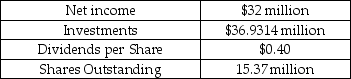 Gecko & Co.uses the residual dividend model to set its dividends.Selected financial information for Gecko is provided in the table below. Selected Financial Information Gecko & Co. What is Gecko's capital structure weight for equity?