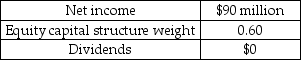 Sweetums Inc.,a confectioner best known for its chocolate ogre balls,uses the residual dividend model to set its dividends.Selected financial information for Sweetums Inc.is provided in the table below.Sweetums Inc.has many new project opportunities and so has decided to cancel its dividend this year.What is the most that it can invest in new projects using only internal equity and maintaining its target capital structure weight for equity? Selected Financial Information Sweetums Inc.