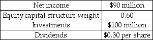 Sweetums Inc.,a confectioner best known for its mint ogre balls,uses the residual dividend model to set its dividends.Selected financial information for Sweetums Inc.is provided in the table below.Given the investment plan summarized in the table,how much new debt will it have to take on in order to maintain its target capital structure? Selected Financial Information Sweetums Inc.