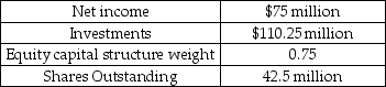 The Pawtucket Brewery uses the residual dividend model to set its dividends.Selected financial information for Pawtucket is provided in the table below.What is Pawtucket's dividend per share? Selected Financial Information Pawtucket Brewery