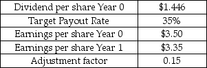 GNB Inc.sets its dividend using the target payout model.Using the data in the table,below,calculate the dividend for Year 1. Selected Financial Information GNB Inc.