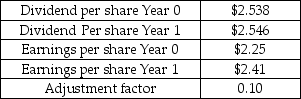 Spacely Sprockets Inc.sets its dividend using the target payout ratio policy.Selected financial data for Spacely is available in the table below.What is Spacely's target payout rate? Selected Financial Information Spacely Sprockets Inc.