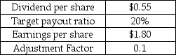 Random Dating Corp.operates a number of online dating services such as truelove.com,hookup.com and rebound.com.Random sets its dividend using the target payout ratio policy.Selected financial data for Random is provided in the table below.Random is trying to set the dividend for the coming year (Year 2).What dividend should be offered if EPS is expected to remain at $1.80? Selected Financial Information Random Dating Corp. Year 1