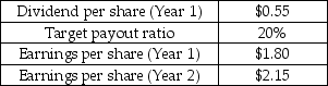 Slate Rock and Gravel Co.sets its dividend using the target payout ratio policy.Selected financial data for Slate is available in the table below.What dividend should Slate Rock and Gravel offer for the coming year (Year 2)if it uses an adjustment factor of 1.0? Selected Financial Information Slate Rock and Gravel Co. Year 1
