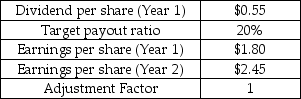 Ripper Filtration Inc.designs domestic water filters that remove fluoride.Selected financial data is provided in the table below.Ripper is trying to set the dividend for the Year 2 using the target payout model. Selected Financial Information Ripper Filtration Inc.