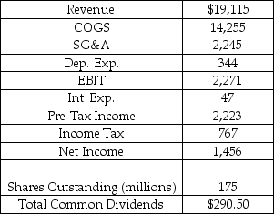 Smith Motors Inc.manufactures,distributes,and services automotive parts and engines worldwide.Smiths' income statement for the year just ending is shown below.What was Smith Motors' dividend payout rate in Year 1? Smith Motors Inc. Income Statement Year 1 ($000,000's)