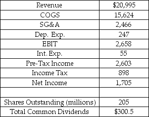 Smith Motors Inc.manufactures,distributes,and services automotive parts and engines worldwide.Smiths' income statement for the year just ending is shown below.Assume that today is the first day of Year 2 and that Smith's common shares are trading at a price of $68.In its most recent Management Discussion and Analysis (MD&A)Smith's management forecast earnings-per-share of $6 for Year 2.If Smith maintains its Year 1 payout ratio,then what will the dividend (per share)be in Year 2? Smith Motors Inc. Income Statement Year 1 ($000,000's)