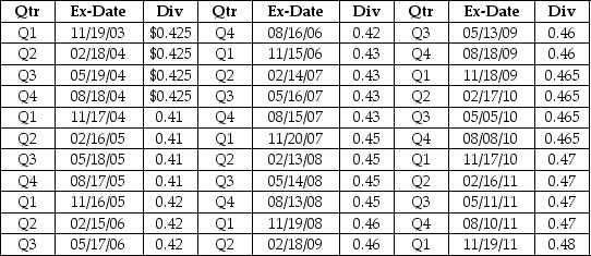 What is Sterling Draper Pryce's quarterly dividend growth rate? The recent dividend history for Sterling Draper Pryce is provided in the table,below.