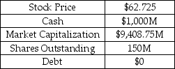 The Baldwin Locomotive Works Inc.manufactures steam locomotives for North American railways.Selected financial information for Baldwin is provided in the table below.The CFO,Matthias Baldwin,wants to distribute $1B of cash by means of an extra dividend.What will the stock price be after the dividend? Baldwin Locomotive Works Inc. Selected Financial Information