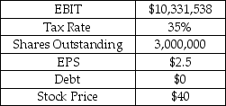 You are a buy-side analyst researching the Gorilla Glass Co.Gorilla plans to borrow $11 million by issuing bonds with an annual coupon of 7% and a yield to maturity of 7%.Gorilla will use the borrowed money to repurchase shares on the open market at $40 per share.You have gathered the information,shown in the table,regarding the company prior to the repurchase.You estimate that EBIT for Year 1 will be the same as reported for Year 0.Assume that the money is borrowed and the repurchase is executed at the beginning of Year 1. Gorilla Glass Co. Dec 31,Year 0 What is the Year 1 EPS?