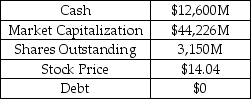 Acme Explosives Inc.is an international producer of creative demolition products.Acme is all equity financed.Acme has too much cash,which it wants to distribute to its shareholders.Selected financial information for Acme is provided in the table.David Wylie is a director at Acme.Next Friday the board is meeting to vote on the format of the distribution.There are three choices on the ballot: 1)an extra dividend of $4 per share; 2)a stock dividend of 0.5 shares for each existing share; or 3)an open market stock repurchase to buy 28.5% of shares outstanding at a price of $14.04.As part of his compensation package,David has options to purchase one million shares at a price of $12 per share.If David's sole concern is his own wealth,then how should he vote at the board meeting? Selected Financial Information For Acme Corporation