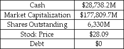 Acme Explosives Inc.is an international producer of creative demolition products.Selected financial information for Acme is provided in the table below.Acme wants to distribute all of its cash with a special dividend.The stock price and market capitalization of the company immediately after the announcement are shown in the table.What price will the stock trade at on the ex-dividend day? Selected Financial Information For Acme Corporation