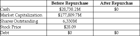 Acme Explosives Inc.is an international producer of creative demolition products.Selected financial information for Acme is provided in the table below.Acme wants to distribute all of its cash with an open market repurchase.Assume that Acme is able to buy back 1,064,377,778 shares for an average price of $27 per share.What is Acme's stock price after the repurchase? Selected Financial Information For Acme Corporation