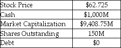 Kaiser Shipyards Inc.is San Francisco-based ship builder which specializes in Liberty and Victory class cargo ships.The CEO,Henry Kaiser,wants to distribute $1B of cash using an open market stock repurchase.Assume that the company repurchases 11.650% of shares outstanding at a price of $62.725.What is the stock price after the repurchase? Kaiser Shipyards Inc. Selected Financial Information
