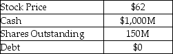 Willys-Overland Motors Inc.produces 4×4 quarter-ton trucks.Selected financial information for Willys-Overland is provided in the table below. The CEO,John Willys,wants to distribute $1B of cash using a stock repurchase.He intends to repurchase 15 million shares at a price of $70.Mr.Willys owns 22.5 million shares (worth $1,395 million before the repurchase).He does not plan to sell any of his shares during the repurchase.What is his wealth after the repurchase? Willys-Overland Motors Inc. Selected Financial Information