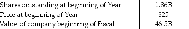 Select financial data for Ewing Oil Inc.is provided in the table below.Ewing Oil repurchased $4.75B worth of shares during the year at an average price of $25.How many shares are outstanding at the end of the year? Ewing Oil Inc. Selected Financial Information