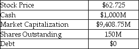 Santa Fe Railway transports industrial products and supplies throughout the Western United States.Selected financial information for Santa Fe is provided in the table below.The CFO of Santa Fe,Richard Pennybags,wants to distribute $1B of cash using an open market stock repurchase.If the shares are bought back at the pre-repurchase price,then what proportion of shares will be repurchased? Santa Fe Railway Selected Financial Information