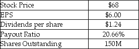B&O Railroad Inc.transports industrial products and supplies throughout the North Eastern United States.Selected financial information for B&O is provided in the table below.B&O is considering a stock dividend of 10%,whereby each shareholder of record will receive one additional share for each 10 shares that they own.What will shares outstanding be after the dividend? B&O Railroad Inc. Selected Financial Information