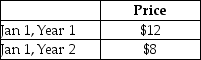On January 1,Year 1 you bought 100 shares of Oscorp Inc.It is now January 1 of Year 2.You have recorded stock price information for Oscorp in the table,below.You want to calculate your return on the investment.After digging through your records you realize that Oscorp executed a 3-for-2 stock split late in Year 1.Use this information to adjust the data in the table and calculate the split-adjusted annual return on the investment in Cyberdyne shares. Selected Financial Data Oscorp Inc.
