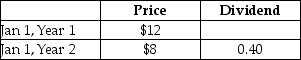 On January 1,Year 1 you bought 100 shares of Cyberdyne Systems Inc.It is now January 1 of Year 2.You have recorded stock price and dividend information for Cyberdyne in the table,below.You want to calculate your return on the investment.After digging through your records you realize that Cyberdyne executed a 2-for-1 stock split late in Year 1.Use this information to adjust the data in the table and calculate the split-adjusted annual return on the investment in Cyberdyne shares. Selected Financial Data Cyberdyne Systems Inc.