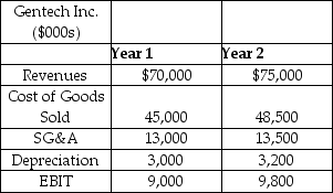 <strong>Gentech,Inc.is an integrated circuit (microchip)manufacturer based out of New Jersey.Its principal products include microprocessors and motherboard chipsets.Selected financial statement values for Gentech are shown in the table,below.What is the degree of operating leverage for Gentech given the change in revenues from Year 1 to Year 2? </strong> A) 0.13 B) 1.17 C) 1.00 D) 1.24 E) 0.75