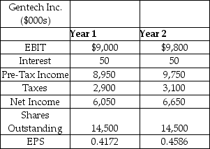 <strong>Gentech,Inc.is an integrated circuit (microchip)manufacturer based out of New Jersey.Its principal products include microprocessors and motherboard chipsets.Selected financial statement values for Gentech are shown in the table,below.What is the degree of financial leverage for Gentech given the change in earnings from Year 1 to Year 2? </strong> A) 1.12 B) 1.01 C) 0.67 D) 3.11 E) 1.54