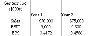 <strong>Gentech,Inc.is an integrated circuit (microchip)manufacturer based out of New Jersey.Its principal products include microprocessors and motherboard chipsets.Selected financial statement values for Gentech are shown in the table,below.What is the degree of total leverage for Gentech given the change in revenues from Year 1 to Year 2? </strong> A) 1.39 B) 1.24 C) 1.11 D) 0.54 E) 0.96