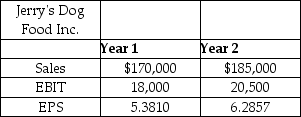 <strong>Jerry's Dog Food,Inc.is a dog food wholesaler located in Greenwich,Connecticut.Selected financial statement values for Jerry's are shown in the table below.What is the degree of total leverage for Jerry's given the change in revenues from Year 1 to Year 2? </strong> A) 0.99 B) 1.24 C) 1.57 D) 1.91 E) 1.47