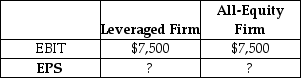 <strong>Consider two firms that are identical in every way except that one has $15,000 of debt and 500 shares of stock outstanding,while the other is all-equity and has 650 shares of stock outstanding.Assume that the debt is a perpetuity with annual coupons at the rate of 6%.What is each firms' earnings per share if EBIT is $7,500? Assume a tax rate of 40%. </strong> A) EPS<sub>L</sub> = 7.92; EPS<sub>E</sub> = 7.92 B) EPS<sub>L</sub> = 6.92; EPS<sub>E</sub> = 7.92 C) EPS<sub>L</sub> = 6.92; EPS<sub>E</sub> = 6.92 D) EPS<sub>L</sub> = 7.92; EPS<sub>E</sub> = 6.92 E) EPS<sub>L</sub> = 8.92; EPS<sub>E</sub> = 6.92