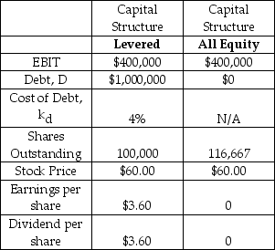 <strong>The Mohawk & Hudson Railway (M&H)currently has a levered capital structure,but it is considering a proposal to issue new equity (@$60/share)and use the proceeds to retire its debt.Selected financial information for M&H is provided in the table below.Assume that all cash flows occur at the end of the year and we are currently at the beginning of a year.Assume that taxes are zero.Assume that all of net income is paid out as a dividend.Assume that the debt is perpetual with an annual coupon rate of 4% (and yield of 4%).Assume that individual investors can borrow and lend at the same interest rate (and with the same terms)as corporations. Charlie Jones,an engineer for the railway,owns 100 shares of M&H.Charlie receives annual dividend income of $360 under the current capital structure.Charlie likes the lower risk and the return on investment that he could earn under the proposed all-equity capital structure,but Mohawk & Hudson has announced that it will not go forward with the change in capital structure.If Charlie sells 14.29 shares and lends the proceeds,then what are his annual investment cash flows? </strong> A) $260 B) $294 C) $308 D) $343 E) $360