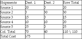 (a)The optimal solution is shown in the solution below. (b)The minimum cost is $675.  