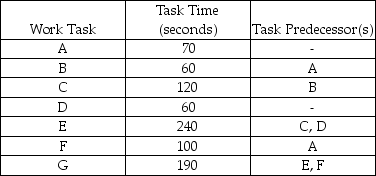Develop a solution for the following line balancing problem,allowing a cycle time of 5 minutes. a.Draw the precedence diagram for the set of tasks. b.Calculate the theoretical minimum number of workstations. c.Balance this line using the longest task time heuristic. d.What tasks are assigned to which stations? e.Does the solution have the minimum number of stations? Explain. f.How much idle time is there,summed over all workstations? g.What is the efficiency of this line?