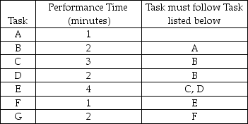 Cyclone Appliances has developed a new European-style convection oven that will be made on an assembly line.The schedule requires 80 ovens in an 8-hour day.The assembly includes seven tasks.The table below indicates the performance time and the sequence requirements for each task. (a)What is the cycle time for this assembly operation? (b)What is the theoretical minimum number of workstations? (c)Draw the precedence diagram.