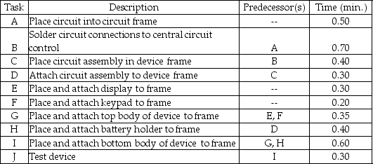 An electronics manufacturer makes remote control devices for interactive-cable-TV systems.The following assembly tasks must be performed on each device. a.Draw the precedence diagram for this problem. b.What is the sum of the task times? c.What cycle time will allow the production of 200 units over a ten-hour day? d.What is the theoretical number of workstations needed? e.Balance this assembly line using the heuristic most following tasks and the heuristic longest operation time. f.How do these two solutions differ? Which do you prefer; why?