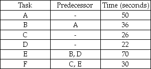 A company is designing a product layout for a new product.It plans to use this production line eight hours a day in order to meet a schedule of 400 units per day.The tasks necessary to produce this product are detailed in the table below. a.Draw the network described in the table. b.Without regard to a production schedule,what is the minimum possible cycle time (in seconds)for this situation; what is the maximum? c.What is the required cycle time (in seconds)in order to meet the schedule? d.What is the theoretical minimum number of workstations needed to meet the schedule? e.Balance this line using longest processing time. f.What is the efficiency of the balance obtained in part e?