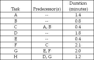 You have been asked to balance a flow shop assembly operation to achieve an output rate of 80 units per eight-hour day.Task times and precedence relationships are shown in the table below. a.Draw the precedence diagram. b.Determine the desired cycle time. c.Determine the theoretical minimum number of stations needed. d.Balance this line using the most following tasks heuristic. e.What is the efficiency of the line obtained in part d?