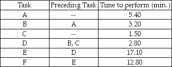 Hemo-tech,Inc.,a biomedical technology and research laboratory,produces a standard blood filtering device on an assembly-line basis.Six basic tasks are performed along the assembly line.The time to perform each task and the tasks that must immediately precede each task are in the table below.Twenty pumps per 450-minute day must be produced by the assembly line. (a)Draw the network diagram of the precedence relationships. (b)Identify the absolute minimum and maximum cycle times. (c)What is the cycle time required to meet demand? (d)What is the minimum number of workstations required to meet the schedule? (e)Balance this line using the most following tasks heuristic. (f)What is the efficiency of the line obtained in part (e)? (g)Can the efficiency of this solution be improved? Explain.