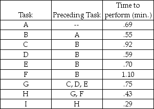 A firm is planning to set up an assembly line to assemble 40 units per hour,and 57 minutes per hour are productive.The time to perform each task and the tasks that precede each task are contained in the following table. (a)Draw a network diagram of precedence relationships. (b)Compute the required cycle time per unit in minutes. (c)Compute the theoretical minimum number of workstations required to produce 40 units per hour. (d)Balance this line using the longest processing time heuristic. (e)What is the efficiency of the line obtained in part d?