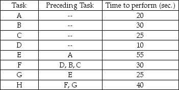 A facility is trying to set up an assembly line,and has identified the various tasks,and their relationship to each other,as shown in the following table.Managers wish to produce 600 units per day,working two 8-hour shifts. (a)Draw a network diagram of precedence relationships. (b)Compute the required cycle time per unit in seconds. (c)Compute the minimum number of workstations required to produce 600 units per day. (d)Balance this line using the longest processing time heuristic. (e)What is the efficiency of the line obtained in part (d)?