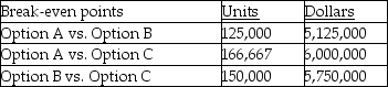B is cheapest up to 125,000 units; C is cheapest after 166,667 units.A is cheapest in between.The B-C crossover is not relevant.Thus each alternative has an attractive range.  