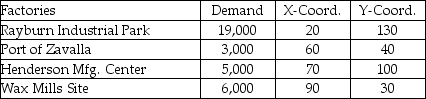 A manufacturer of stamped metal auto parts has four parts factories in one city at the location coordinates shown below.Each coordinate unit represents a city block (roughly 100 meters).The yearly demand at each factory is also given. Management has decided to build a new sheet metal mill,to supply these factories,at a location central to these plants.What should be the map coordinates of the new plant?