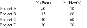 A highway contractor needs to locate a single supply point to provide road building materials to four projects.The four projects,which are all approximately the same magnitude,are located at the following coordinates.Coordinate units are in miles. a.What is the center of gravity? b.If a single truck were sent from center-of-gravity to each project and back (four round trips),how many miles would be traveled? (Hint: use the Pythagorean Theorem C = ).