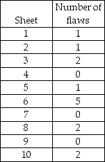 McDaniel Shipyards wants to develop a control chart to assess the quality of its steel plate.They take ten sheets of 1 steel plate and compute the number of cosmetic flaws on each roll.Each sheet is 20' by 100'.Based on the following data,develop limits for the 3-sigma control chart,plot the control chart,and determine whether the process is in control.   