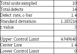     Sample six is above the control limits; therefore,the process is out of control.