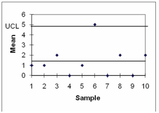     Sample six is above the control limits; therefore,the process is out of control.