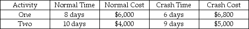 Two critical path activities are candidates for crashing on a CPM network.Activity details are in the table below.To cut one day from the project's duration,activity ________ should be crashed first,adding ________ to project cost.