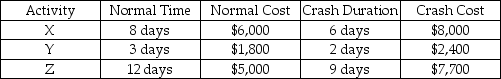 Three critical path activities are candidates for crashing on a CPM network.Activity details are in the table below. a.What is the crash cost per unit time for each of the three activities? b.Which activity should be crashed first to cut one day from the project's duration; how much is added to project cost? c.Which activity should be the next activity crashed to cut a second day from the project's duration; how much is added to project cost?