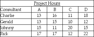 The president of a consulting firm wants to minimize the total number of hours it will take to complete four projects for a new client.Accordingly,she has estimated the time it should take for each of her top consultants-Charlie,Gerald,Johnny,and Rick-to complete any of the four projects,as follows: (a)What is the total number of hours required by the following arbitrary assignment? Charlie→B; Gerald→A; Johnny→D; Rick→C (b)What is the optimal assignment of consultants to projects? (Use the assignment method.) (c)For the optimal schedule,what is the total number of hours it will take these consultants to complete these projects?