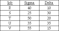 Five jobs are waiting for processing through two work centers.Their processing time (in minutes)at each work center is contained in the table below.Each job requires work center Sigma before work center Delta.According to Johnson's rule,what sequence of jobs will minimize the completion time for all jobs?